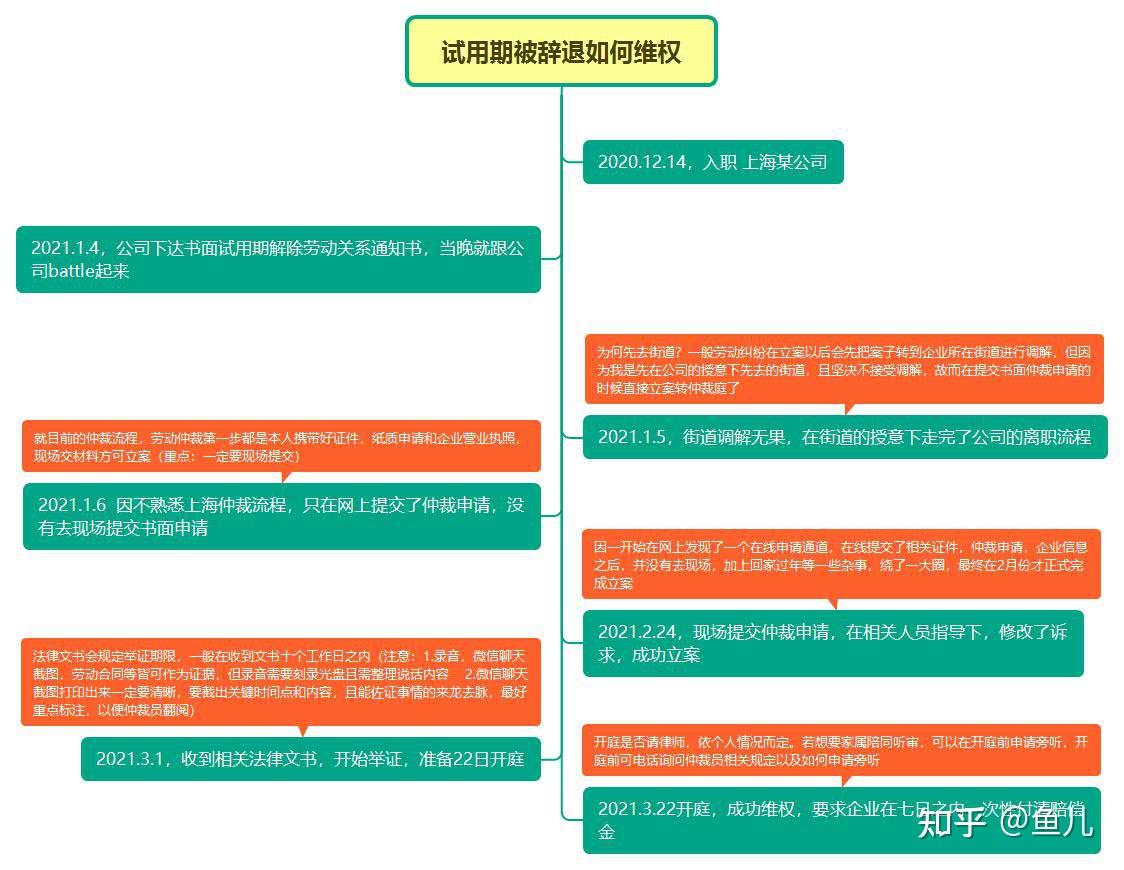 试用期劝退？拒绝调岗被强制离职不给赔偿？那就仲裁见- 知乎