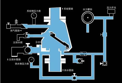 消防自動噴灑系統之開式雨淋報警閥與閉式乾式溼式報警閥系統預作用