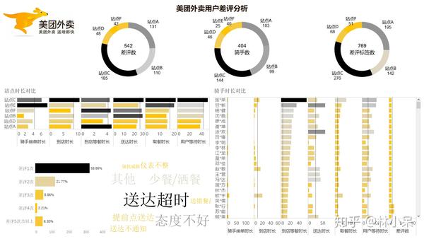 美团外卖用户差评分析(附数据及tableau文件)