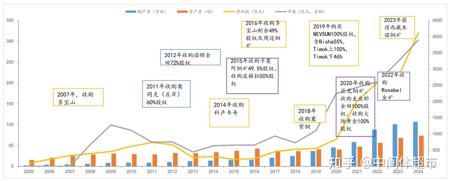 一流铜企——自由港（FCX） 和紫金专题介绍- 知乎