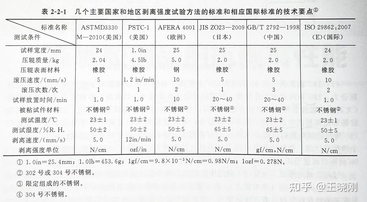 胶带入门（测试篇）02 剥离性能测试方法及理论解释 - 知乎