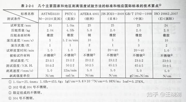 胶带入门（测试篇）02 剥离性能测试方法及理论解释 - 知乎