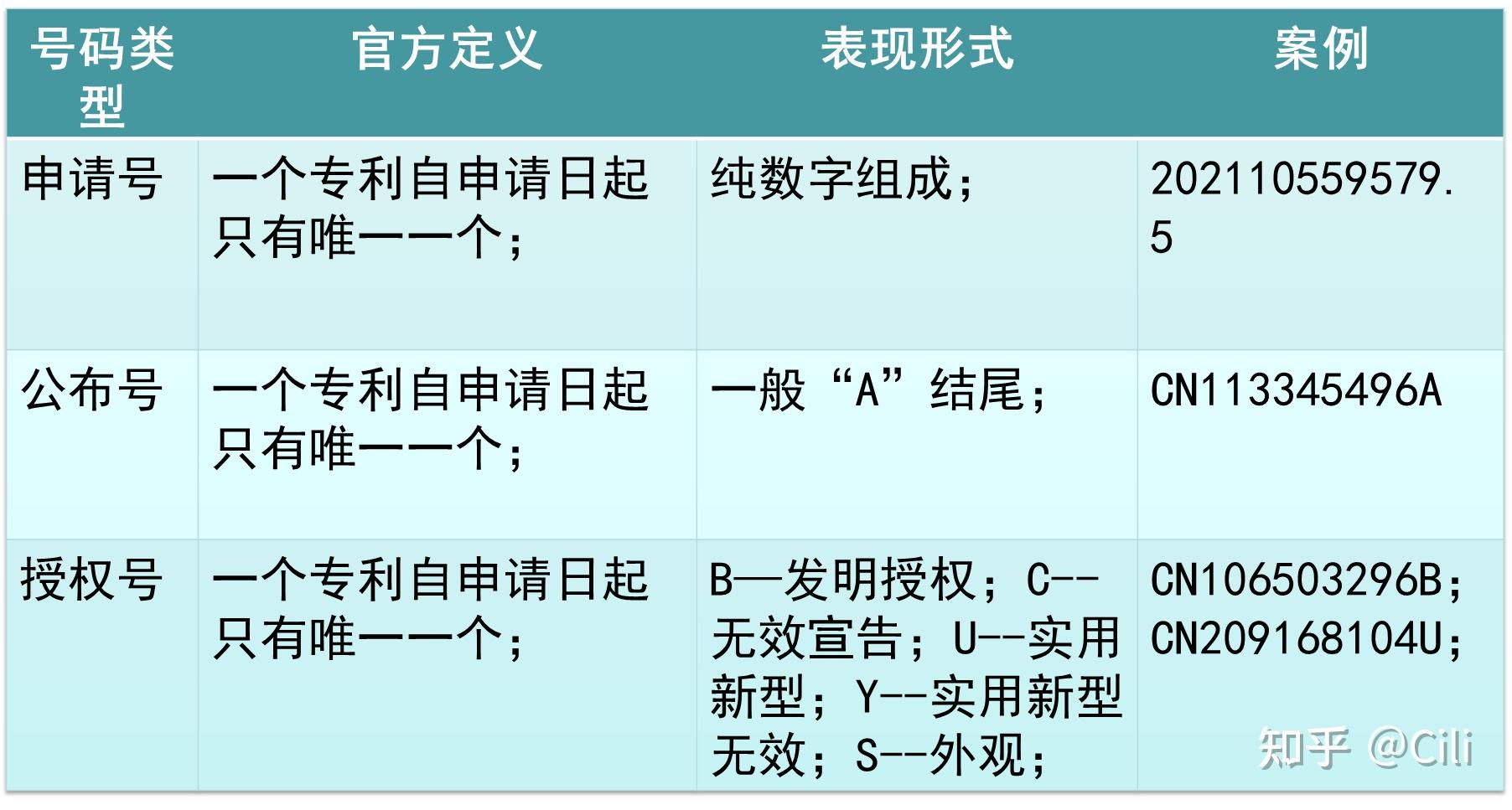 当前专利申请类型和申请方式？ - 知乎
