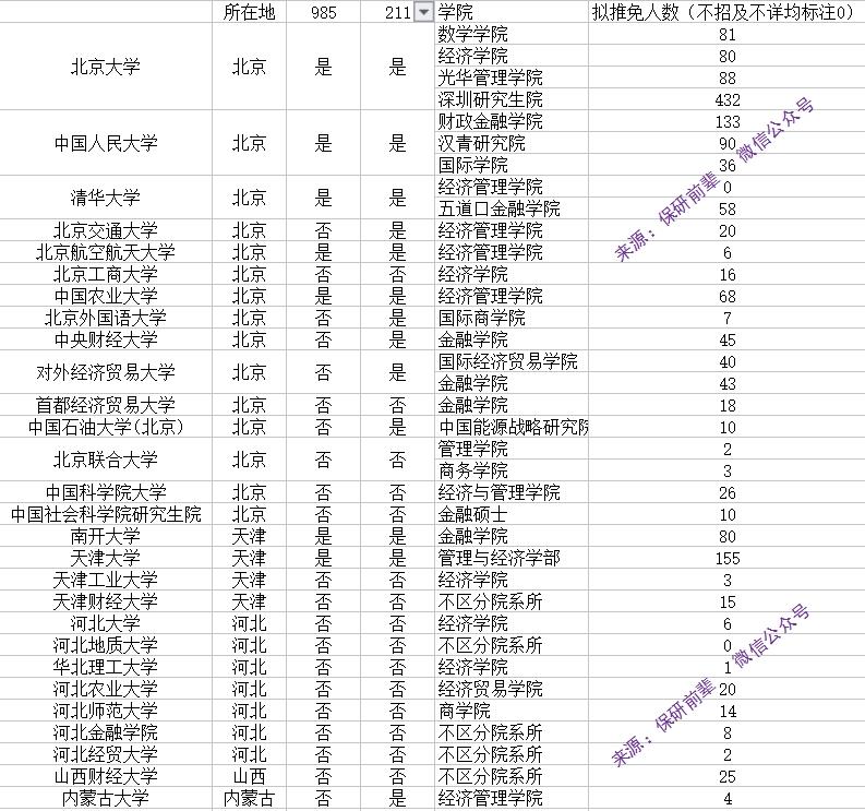 金融专硕保研(推荐免试研究生)人数统计
