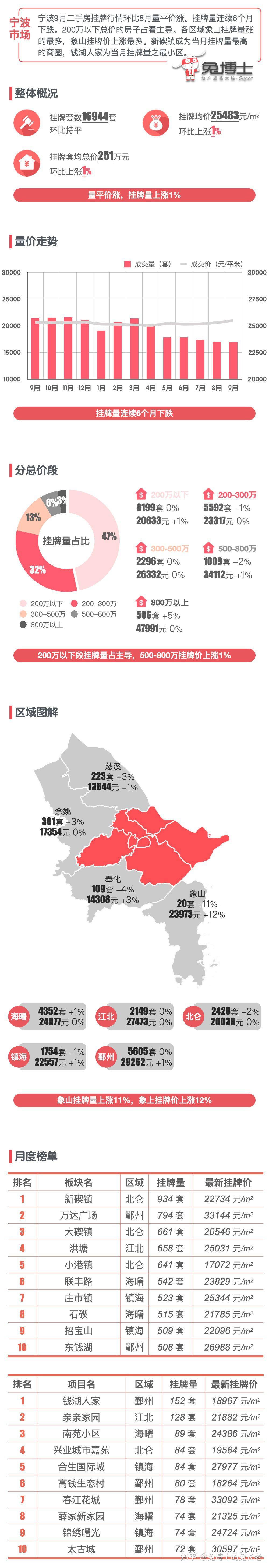 最新｜宁波楼市2023年9月二手房行情解读 - 知乎