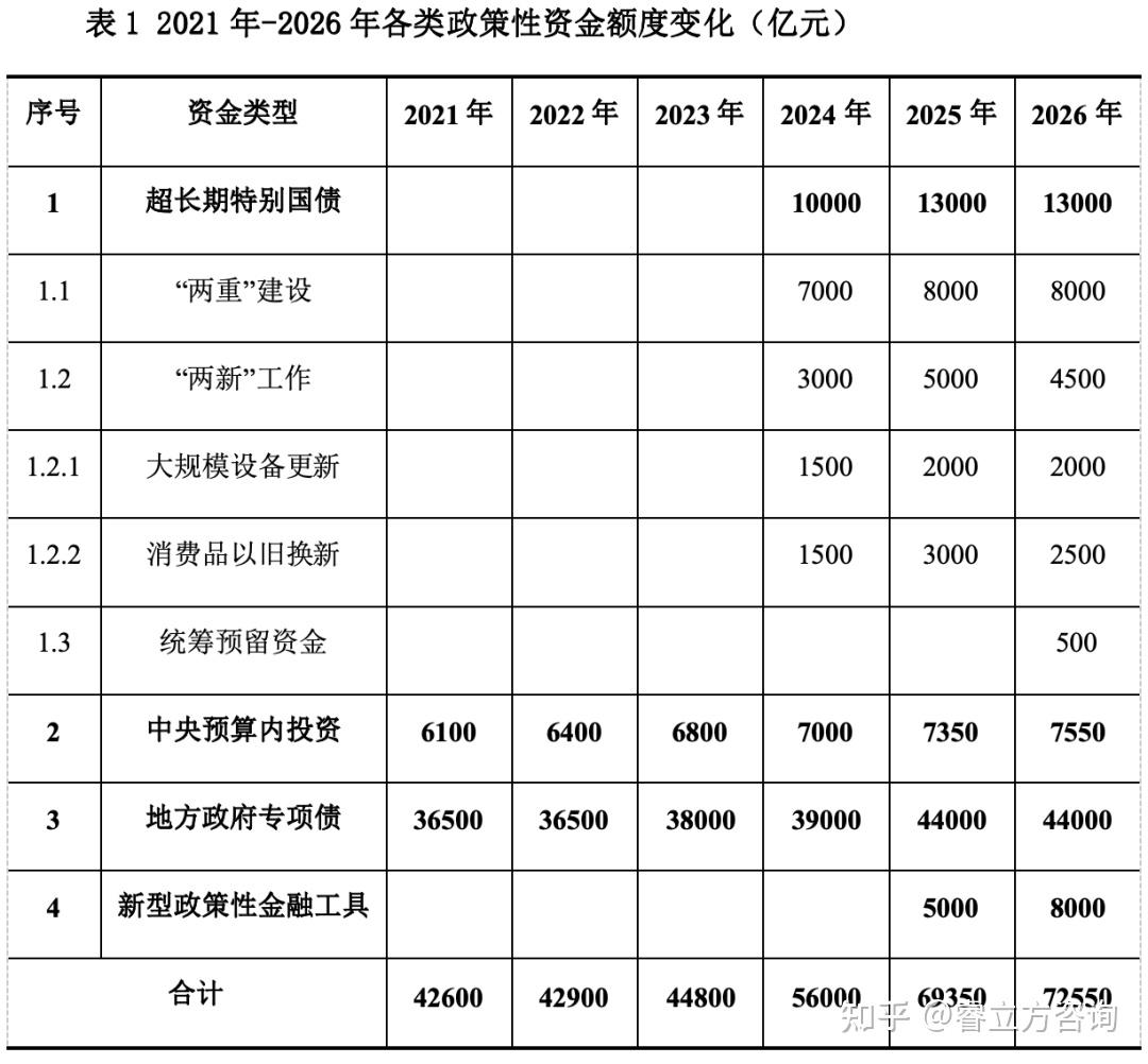 7.255万亿,读懂2026年政策性资金“工具箱”(超长期特别国债) - 知乎