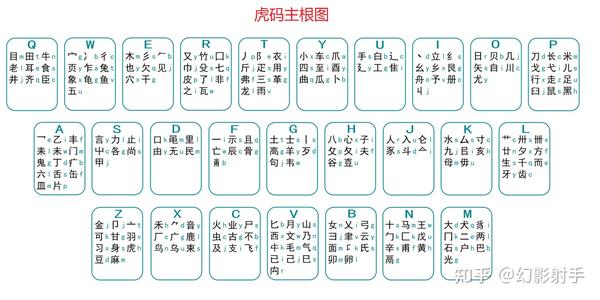 虎码入门（字根篇） - 知乎