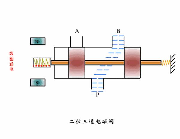 看完这个秒懂电磁阀工作原理