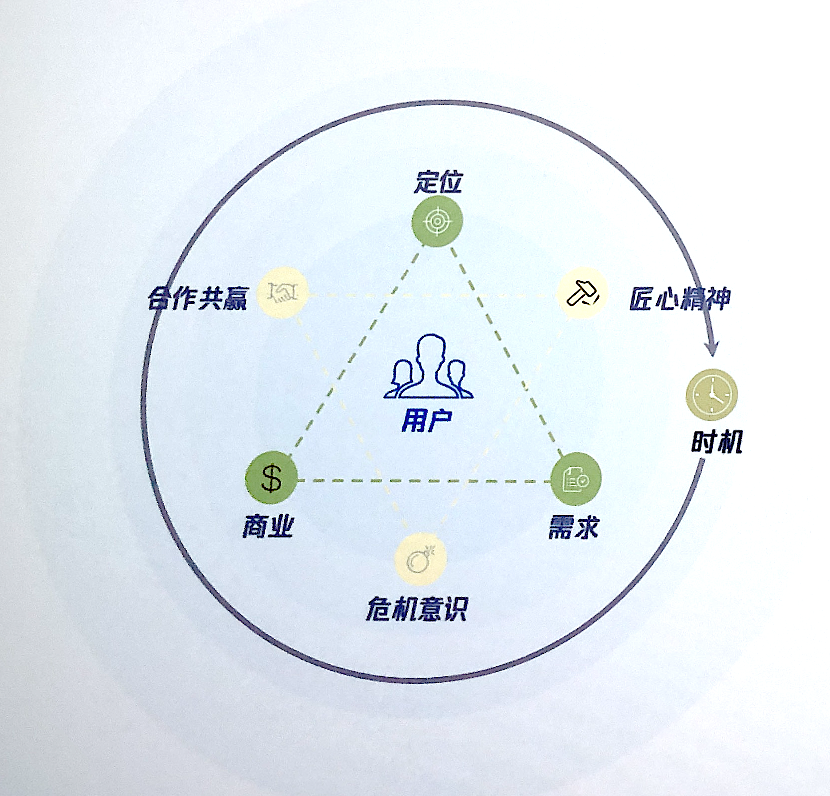 8腾讯产品之道核心产品理念