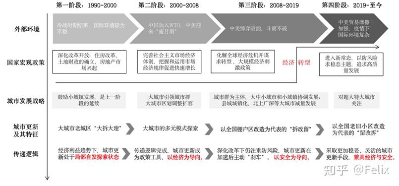 我国城市更新的发展历程与转型逻辑 - 知乎