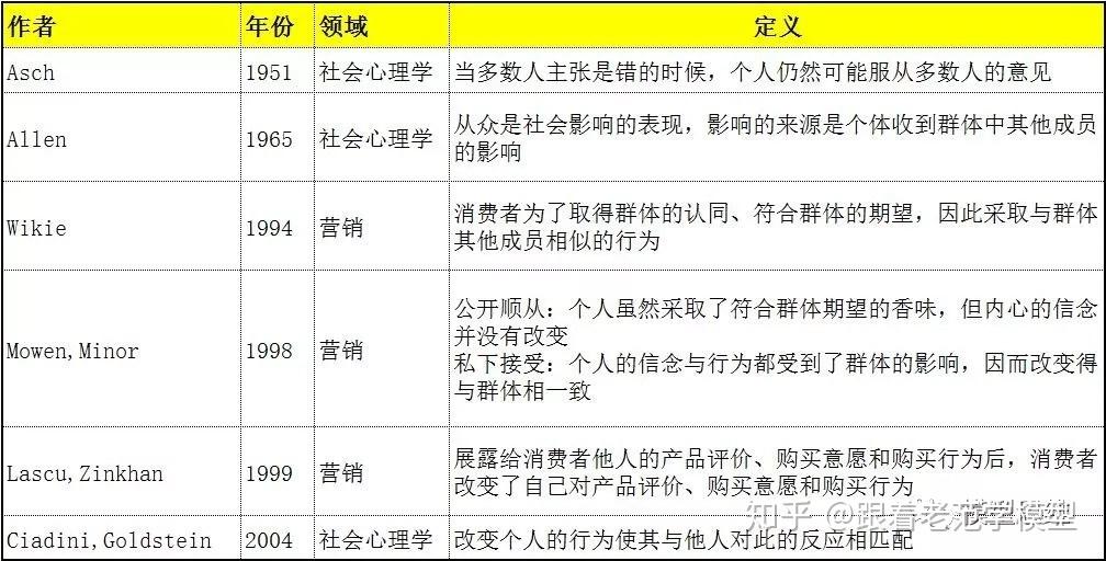 36思维模型:从众效应一绝不盲从 - 知乎
