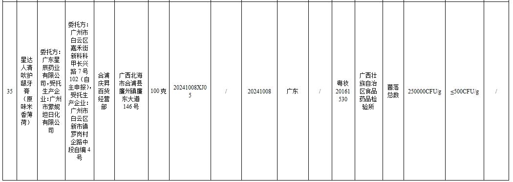 立即停售最新43批次化妝品不合格涉及知名品牌牙膏潤膚