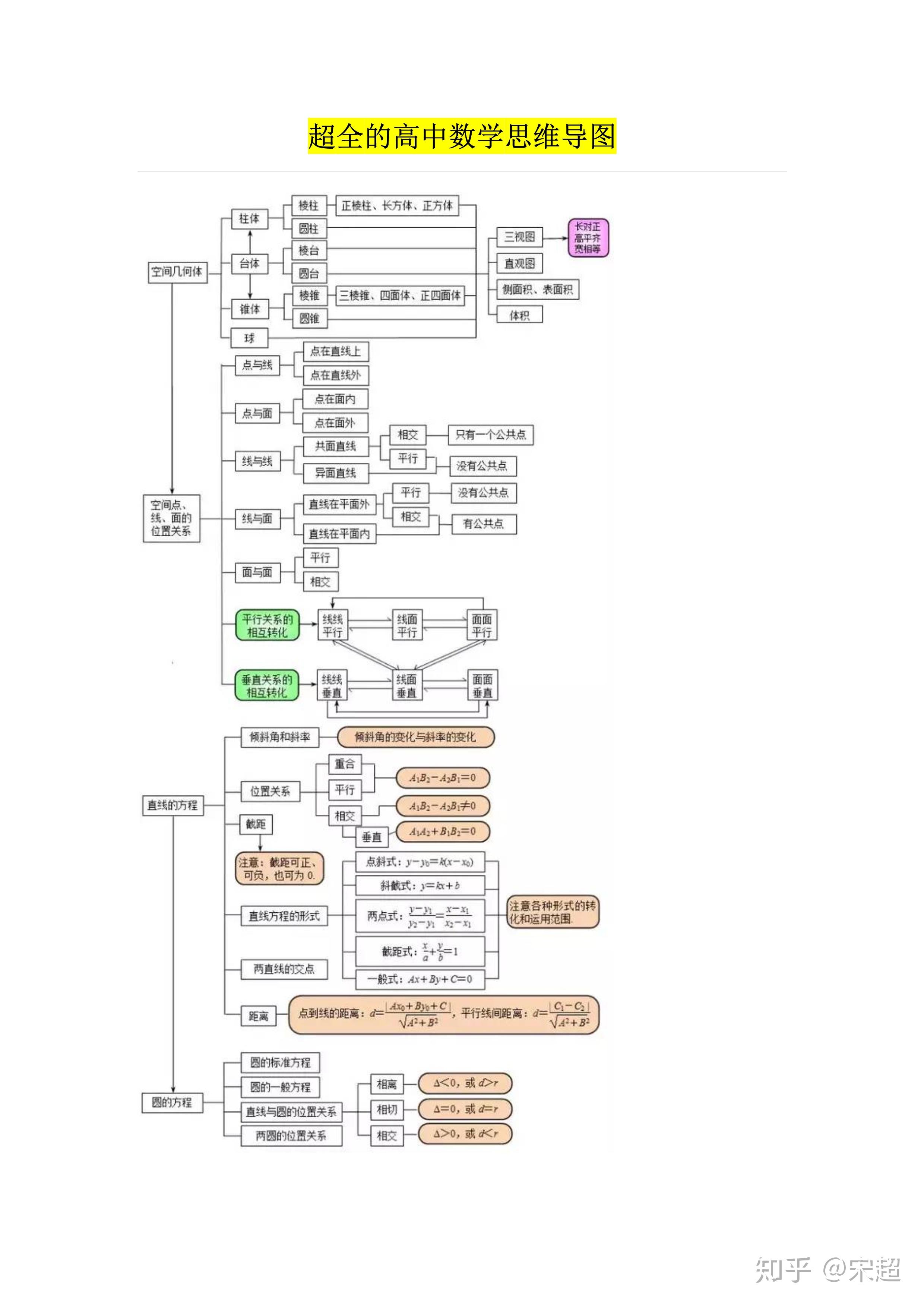 转载 超全的高中数学思维导图