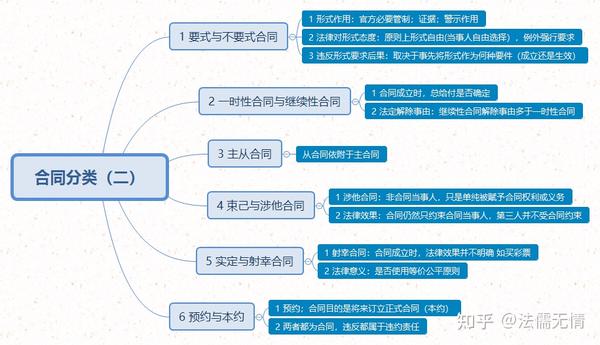 一起玩转合同法 四 合同分类 二 知乎