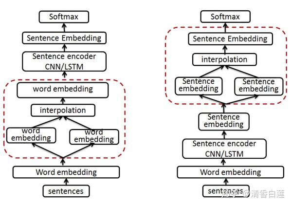 Mixup Method for NLP - 知乎