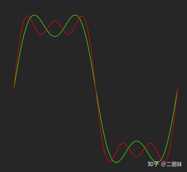 眼見為實傅里葉級數 fourier series 最簡單的理解方式就是任何週期