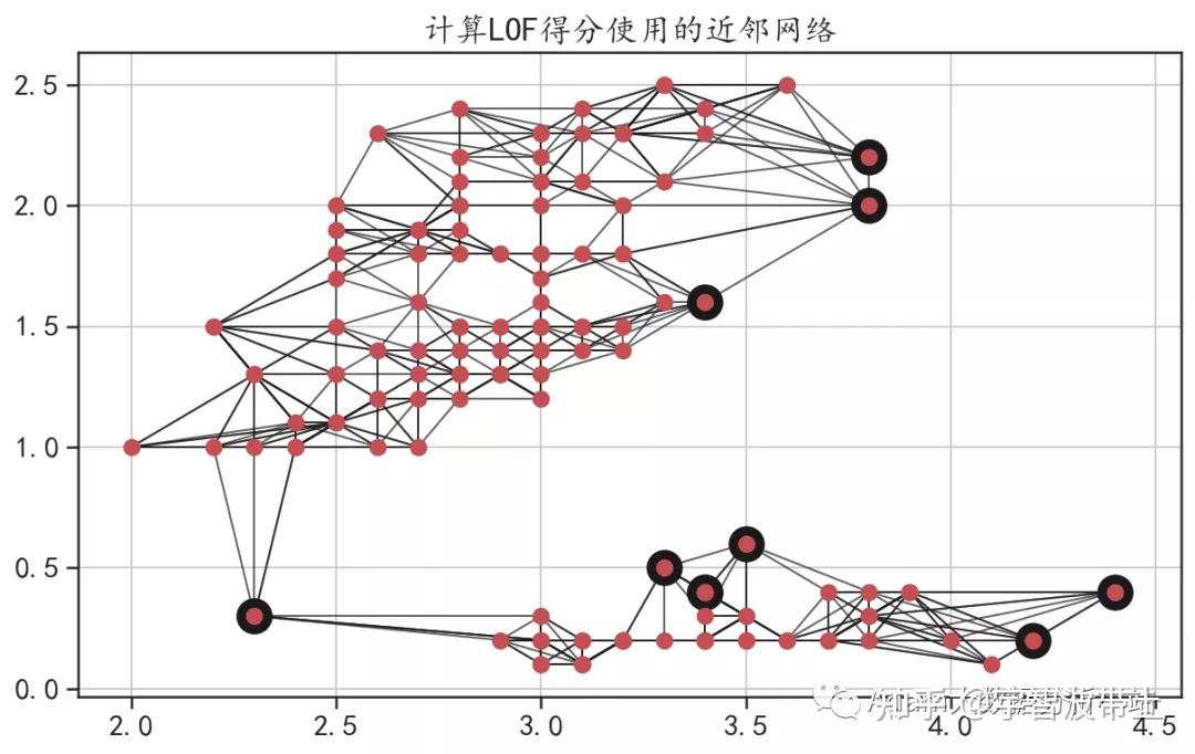 python數據異常值檢測算法