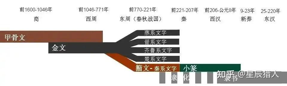金文?籀文?大篆?“古文字”简梳 - 知乎