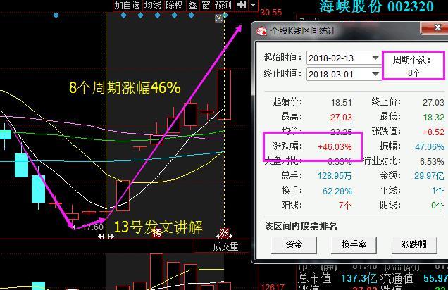 海峡股份(002320)底部启动之后高位三连跌回调,13号放量企稳,主力资金