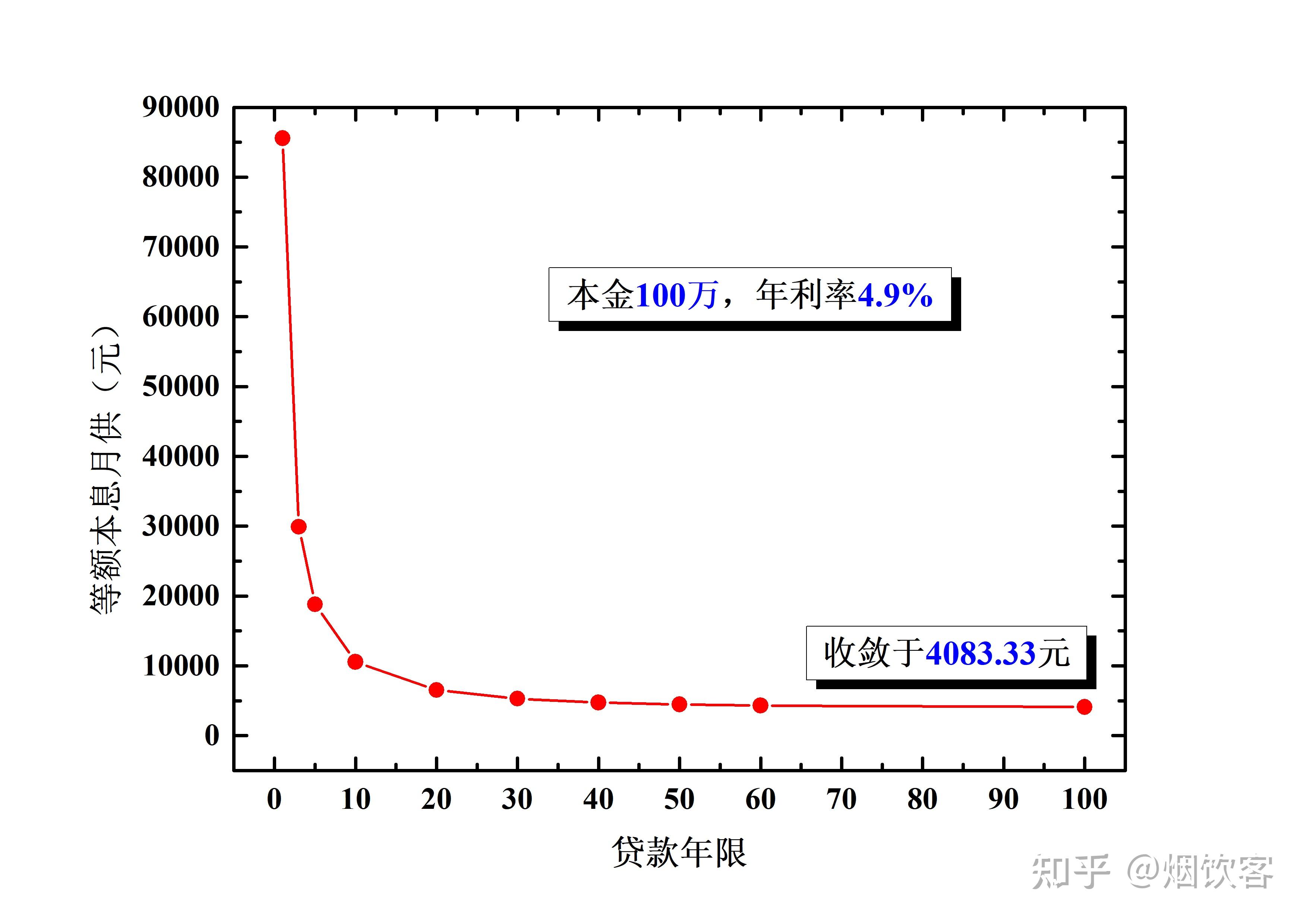 专家建议还房贷时间延至40年，这样会减轻年轻人的压力。你认可这样的观点?