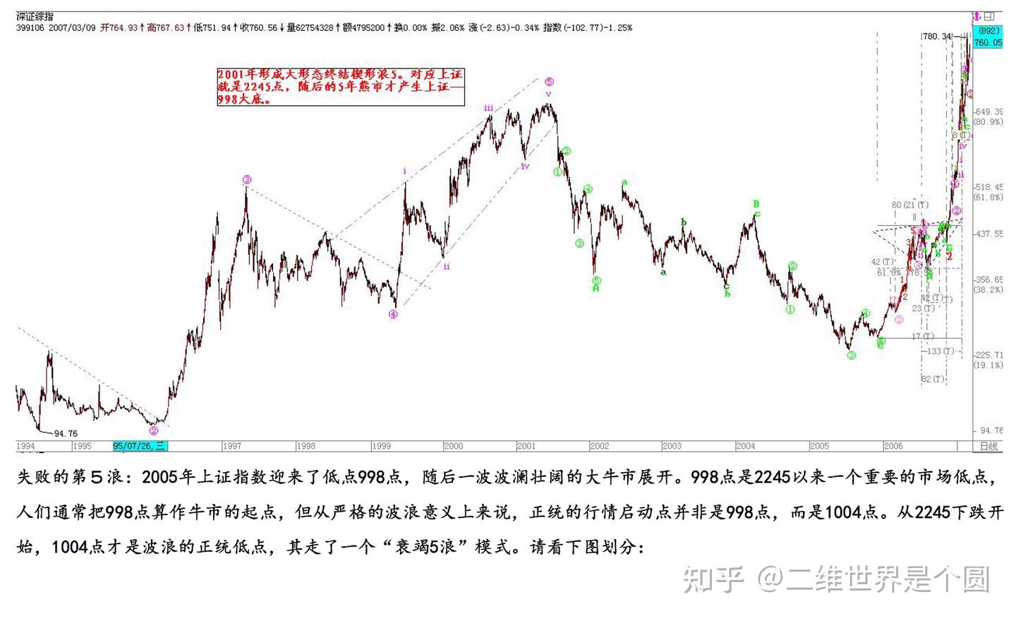 波浪理论系列-2.调整浪（三角形形态） - 知乎