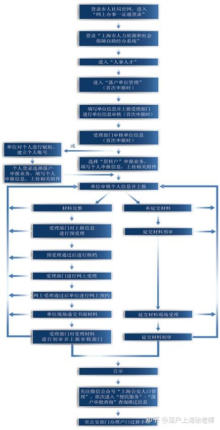 2024年上海落户新政 流程简化居转户更便捷