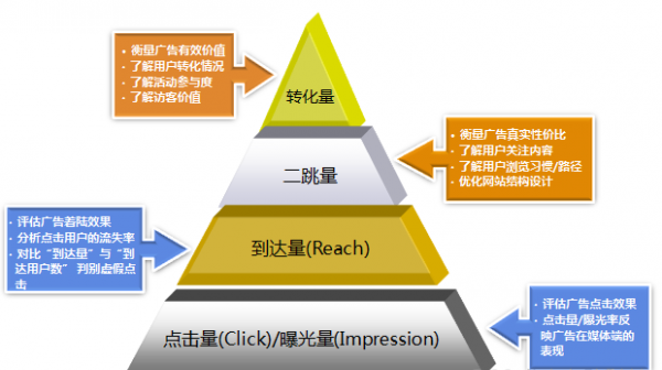 如何优化广告投放