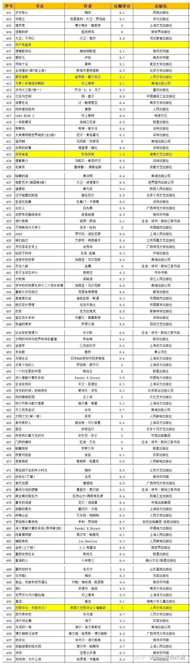 知乎上闻名在外的豆瓣TOP500书单！ - 知乎