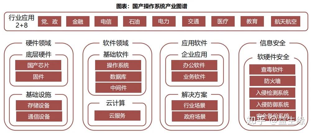 信创产业链总结