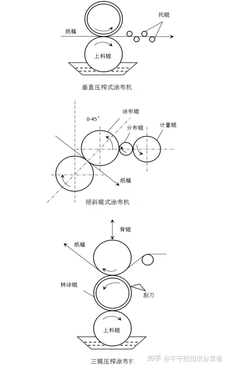 压榨辊式涂布头由双辊或三辊组合