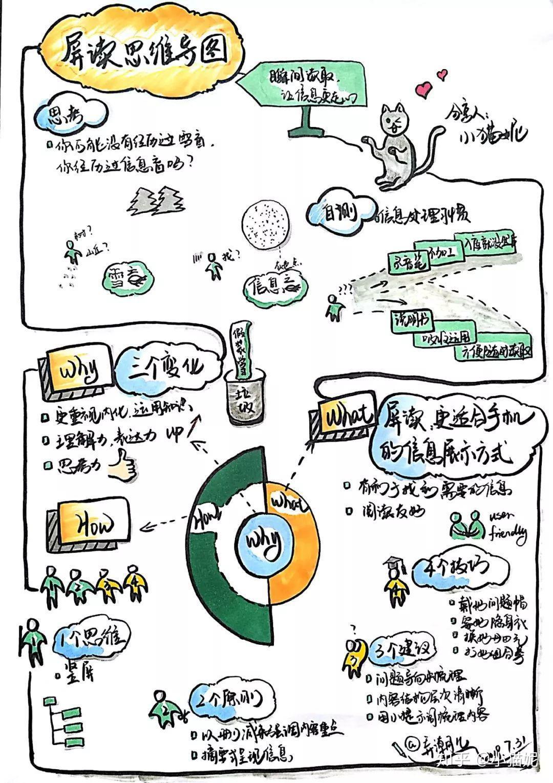 制图心法竖屏思维导图的黄金圈