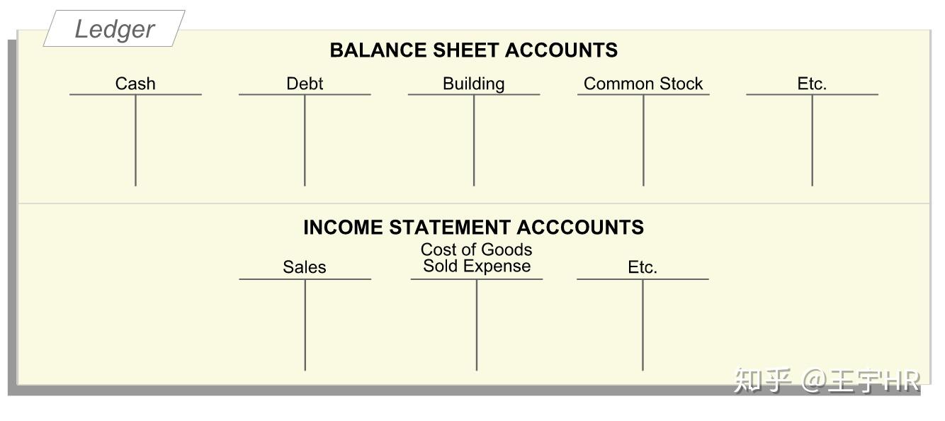 学习笔记--会计记录和跟踪系统- 知乎