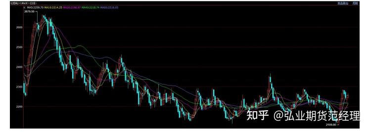 倫鋁走勢明顯弱於滬鋁,年內多數時間段中不斷走弱,目前處於 2200 美元