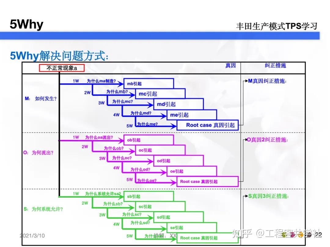 5Why问题分析法（超完整版）| PPT学习 - 知乎