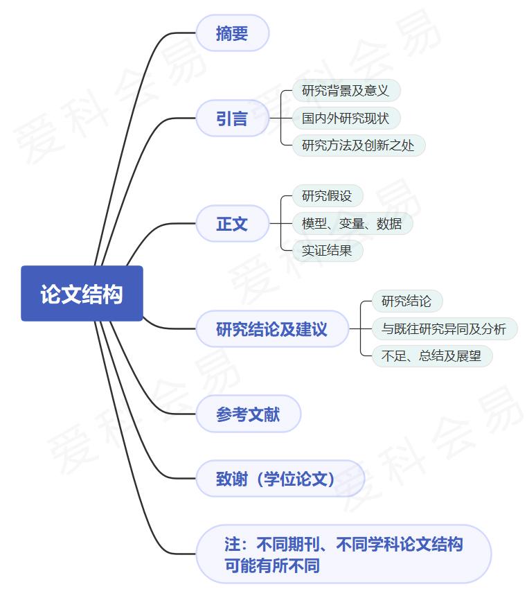 【不怕写论文】论文结构图、论文写作框架图、论文写作的底层逻辑 - 知乎