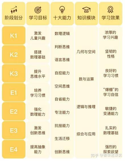 豌豆思维 火花思维 掌门少儿 你拍一 数学思维课该怎么选 知乎