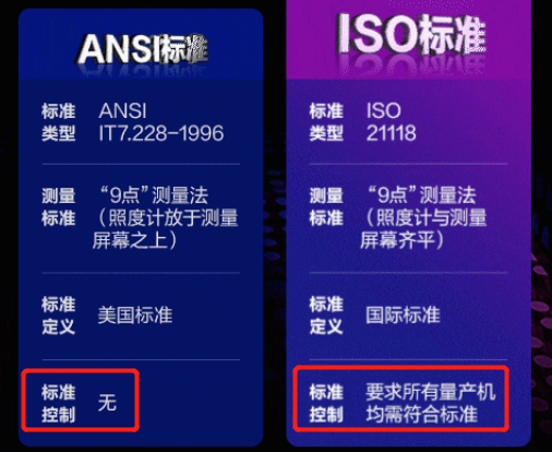 三,两大流明度介绍,流明下iso和ansi流明谁更保真?