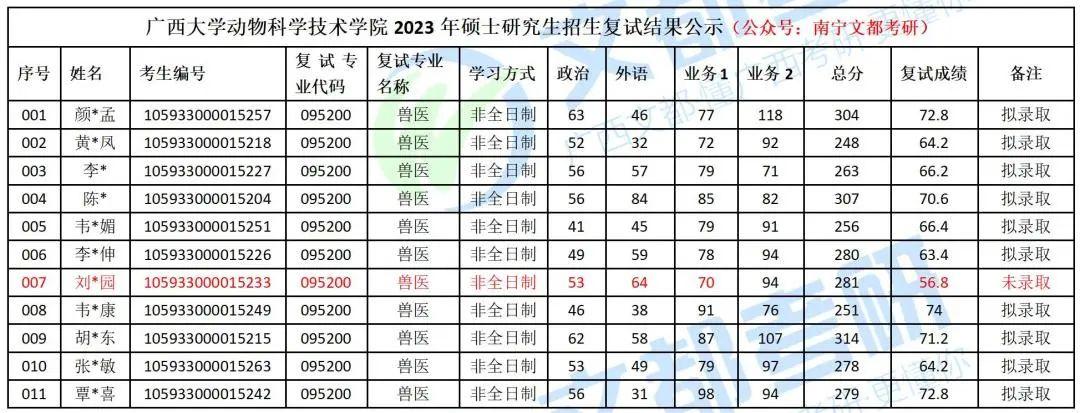 廣西大學獸醫非全要考多少分難度如何來看看最新的考研分析