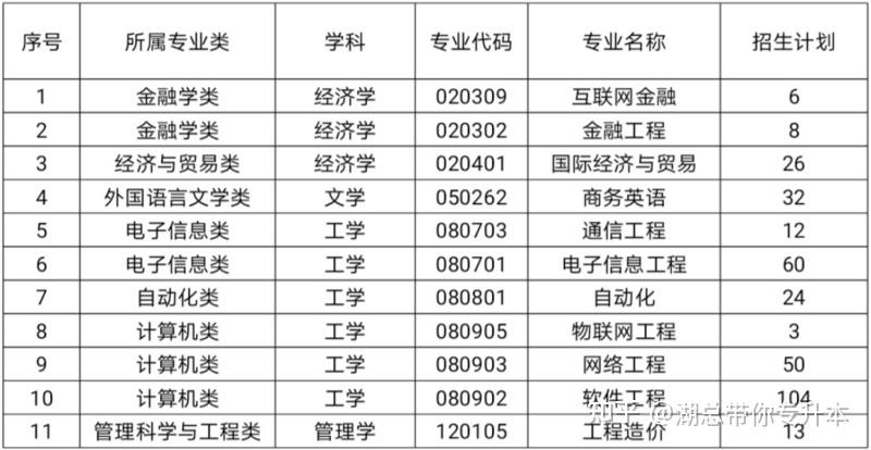 湖南信息学院2022年专升本招生简章什么时候出