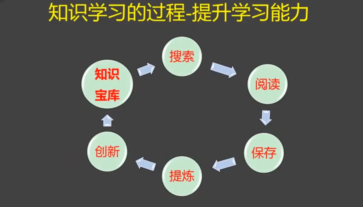 我们应该利用好各种生产工具,来提升自己的学习效率!