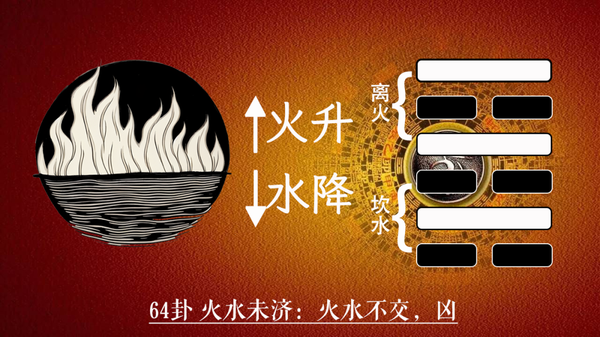 周易中非常奇怪的两卦：水火既济和火水未济 知乎 