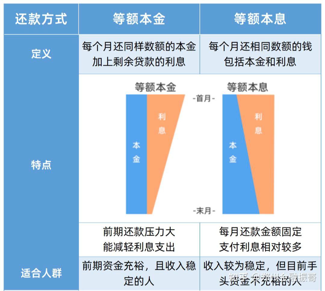 贷款买房等额本息VS等额本金，哪个划算？ - 知乎
