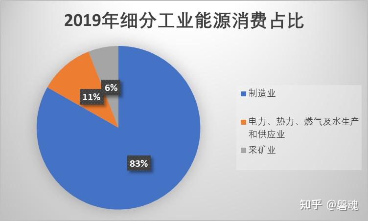 其次是居民生活,交通运输,而建筑业,农业,批发零售业,住宿和餐饮,几乎