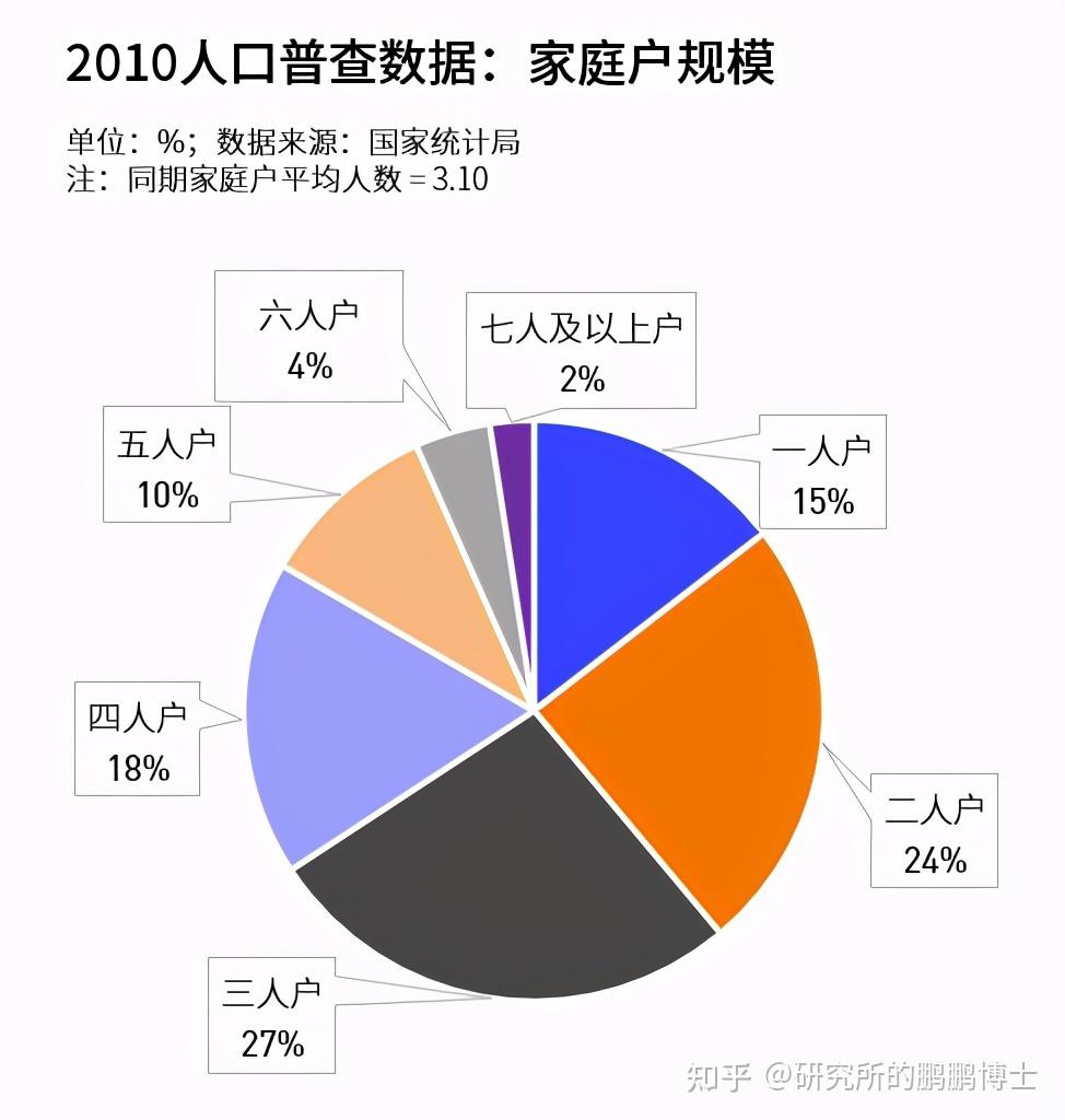 家庭規模加快縮小,二人以下規模家庭成主流