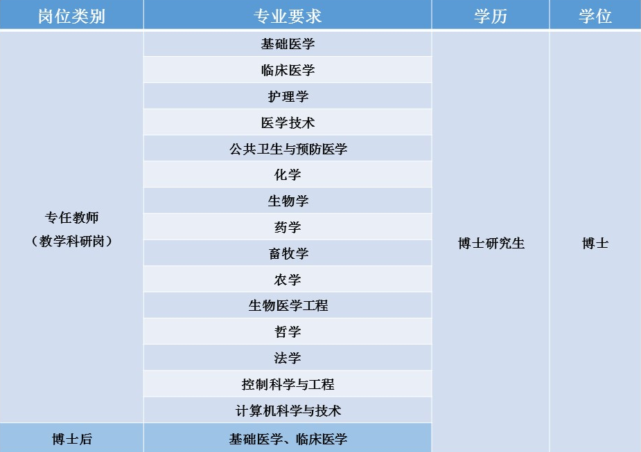 南通大學醫學院2023年人才招聘公告