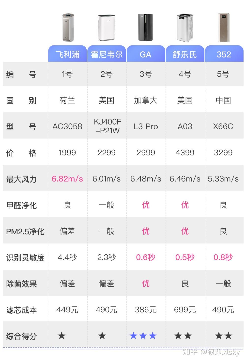 5款国内外大牌空气净化器深度数据测评,怎么选最适合你家?-各大空气净化器评测视频