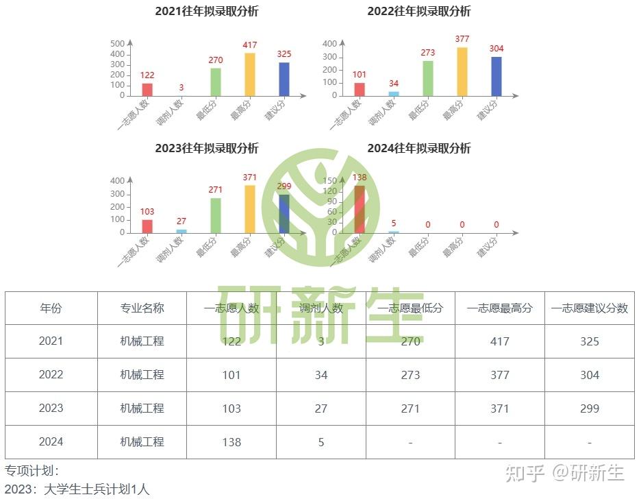 浙江工业大学机械工程25考研分析,招生巨多,调剂少,值得报考 - 知乎
