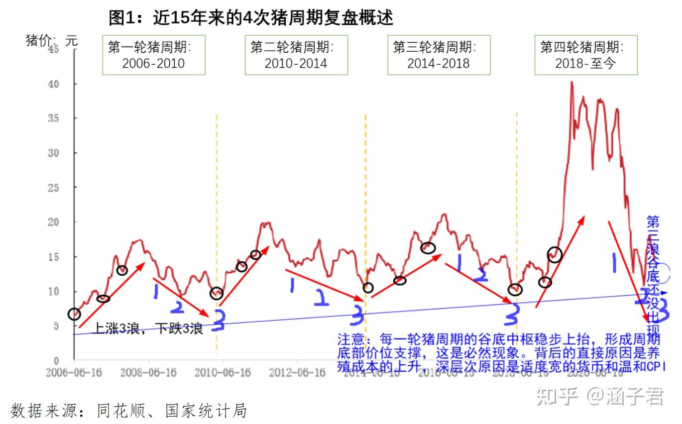 猪周期走势图图片