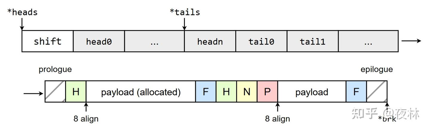更高性能的 Malloc Lab - 知乎