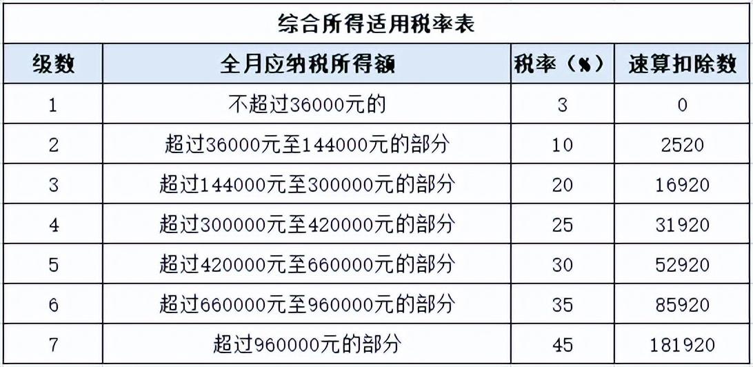 1,年终奖单独申报应纳税额=全年一次性奖金收入×适用税率